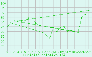 Courbe de l'humidit relative pour Boulogne (62)