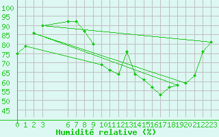 Courbe de l'humidit relative pour Gand (Be)