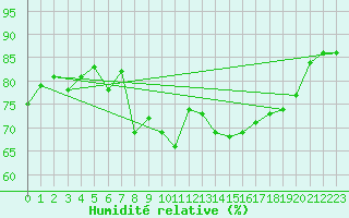 Courbe de l'humidit relative pour Ajaccio - Campo dell'Oro (2A)