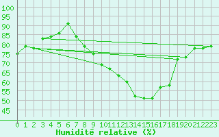 Courbe de l'humidit relative pour Chevru (77)