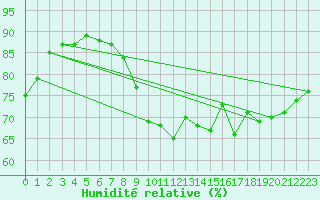 Courbe de l'humidit relative pour Saint-Igneuc (22)