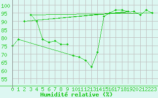 Courbe de l'humidit relative pour Sande-Galleberg