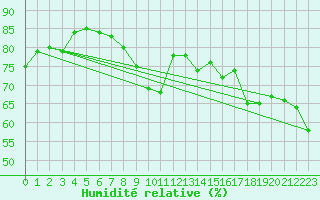 Courbe de l'humidit relative pour Boulogne (62)