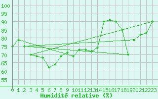 Courbe de l'humidit relative pour Sletnes Fyr
