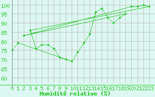 Courbe de l'humidit relative pour Berlin-Dahlem