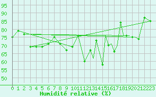 Courbe de l'humidit relative pour Coningsby Royal Air Force Base