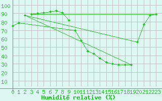 Courbe de l'humidit relative pour Dax (40)