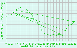 Courbe de l'humidit relative pour Besanon (25)