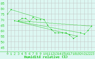 Courbe de l'humidit relative pour Dieppe (76)