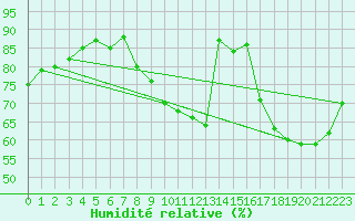 Courbe de l'humidit relative pour Sorcy-Bauthmont (08)