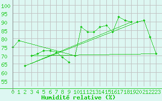 Courbe de l'humidit relative pour Alpinzentrum Rudolfshuette