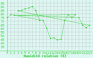Courbe de l'humidit relative pour Orange (84)