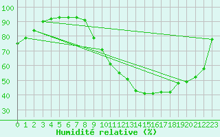 Courbe de l'humidit relative pour Brive-Laroche (19)