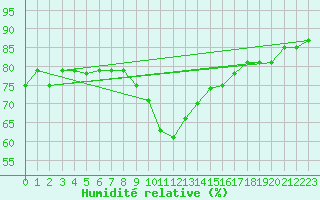 Courbe de l'humidit relative pour Glarus