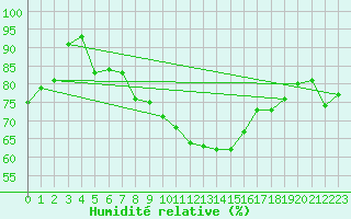 Courbe de l'humidit relative pour Herwijnen Aws