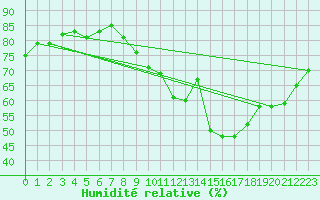 Courbe de l'humidit relative pour Quiberon-Arodrome (56)