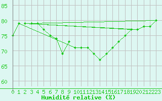 Courbe de l'humidit relative pour Valencia