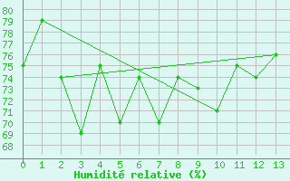 Courbe de l'humidit relative pour Somerset East