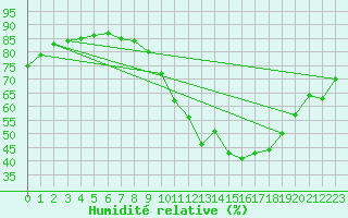 Courbe de l'humidit relative pour Tours (37)
