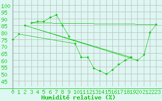 Courbe de l'humidit relative pour Lille (59)