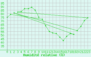 Courbe de l'humidit relative pour Gap-Sud (05)