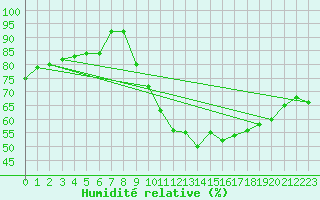 Courbe de l'humidit relative pour Brest (29)