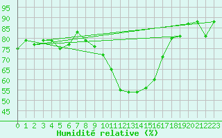 Courbe de l'humidit relative pour Sion (Sw)