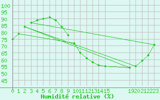 Courbe de l'humidit relative pour Beerse (Be)