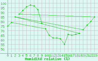 Courbe de l'humidit relative pour Autun (71)