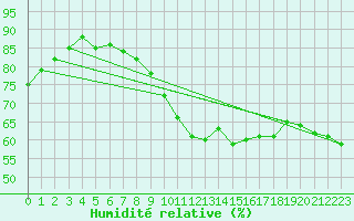 Courbe de l'humidit relative pour Hemavan-Skorvfjallet