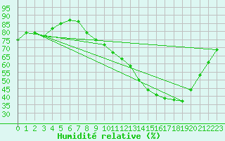 Courbe de l'humidit relative pour Dijon / Longvic (21)