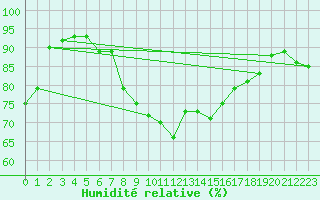Courbe de l'humidit relative pour Deutschlandsberg