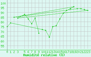 Courbe de l'humidit relative pour Storlien-Visjovalen