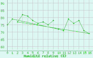 Courbe de l'humidit relative pour Ischgl / Idalpe