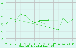 Courbe de l'humidit relative pour Ischgl / Idalpe