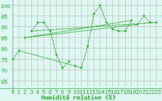Courbe de l'humidit relative pour Wunsiedel Schonbrun