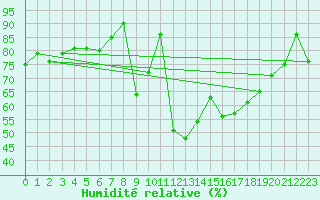 Courbe de l'humidit relative pour Naluns / Schlivera