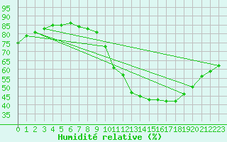 Courbe de l'humidit relative pour Lagny-sur-Marne (77)