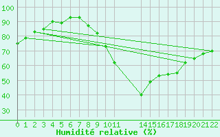 Courbe de l'humidit relative pour Manlleu (Esp)