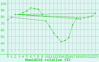 Courbe de l'humidit relative pour Palencia / Autilla del Pino