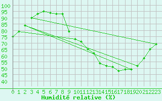 Courbe de l'humidit relative pour Poitiers (86)