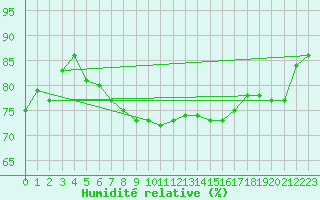 Courbe de l'humidit relative pour Kunda