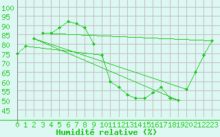 Courbe de l'humidit relative pour Elsenborn (Be)