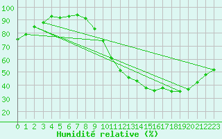 Courbe de l'humidit relative pour Bordeaux (33)