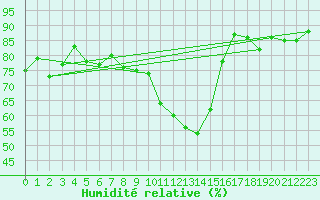 Courbe de l'humidit relative pour Marham