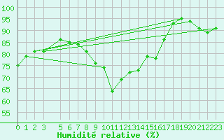 Courbe de l'humidit relative pour Manston (UK)