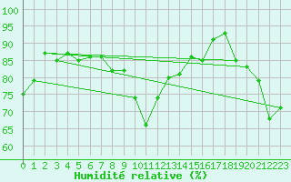 Courbe de l'humidit relative pour La Rochelle - Aerodrome (17)