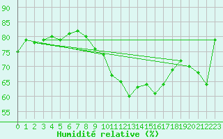 Courbe de l'humidit relative pour Charleroi (Be)