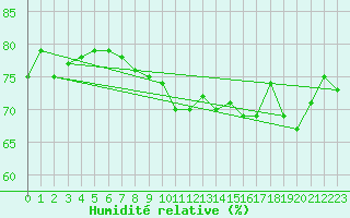 Courbe de l'humidit relative pour Nice (06)