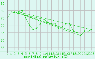 Courbe de l'humidit relative pour Tekirdag